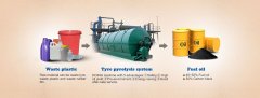 Waste plastic recycling to oil equipment