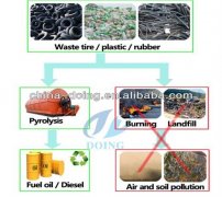 How to recycle plastic waste with pyrolysis machine?