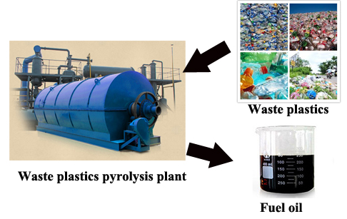 Plant on pyrolysis of plastics