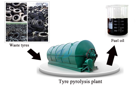 Waste tire to fuel oil pyrolysis plant 