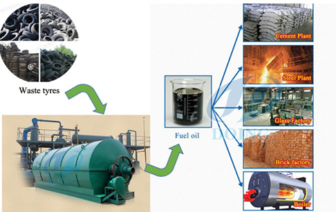 Tire pyrolysis plant 