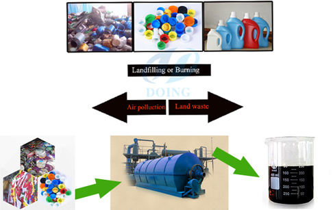 The usage of products from waste plastic pyrolysis plant