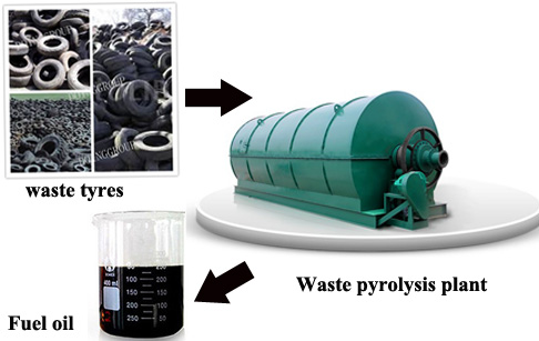 Waste tyre recycling pyrolysis plant 