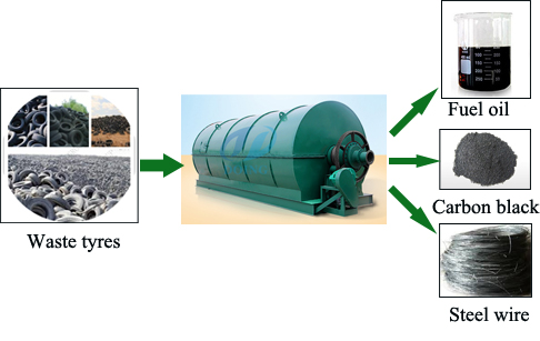 Waste tyre recycling pyrolysis plant 