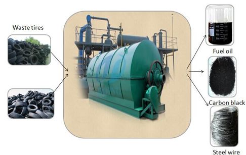 Waste tyre recycling machine