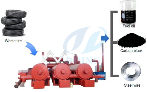 Continuous type tyre pyrolysis plant