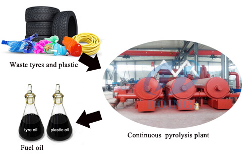 Doing continuous tyre pyrolysis plant is environmental friendly?