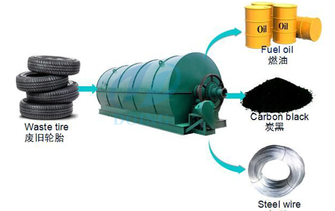 What is pyrolysis tyre oil used for?
