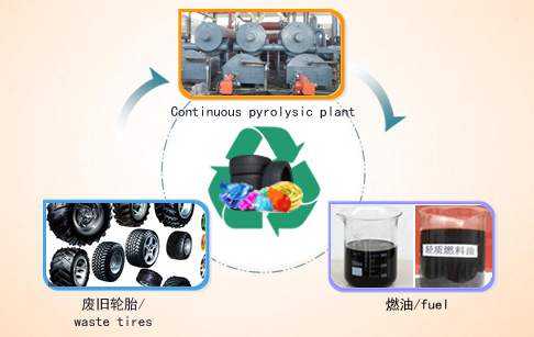 Continuous type tyre pyrolysis plant
