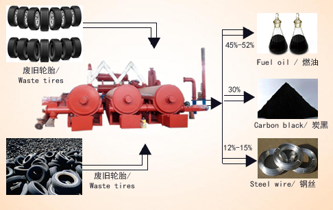 Fully continuous waste tyre pyrolysis plant