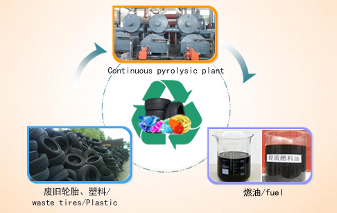 Continuous waste tire rubber plastics pyrolysis plant