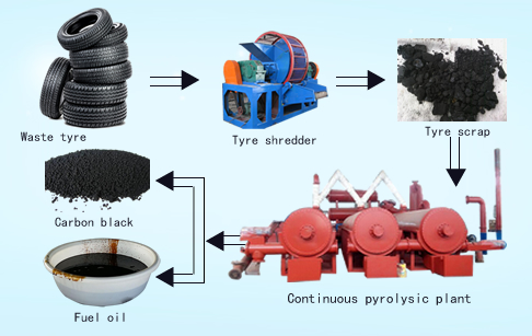  Continuous waste tire rubber plastics pyrolysis plant