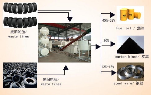 New technologies real continuous pyrolysis plant for tires recycling
