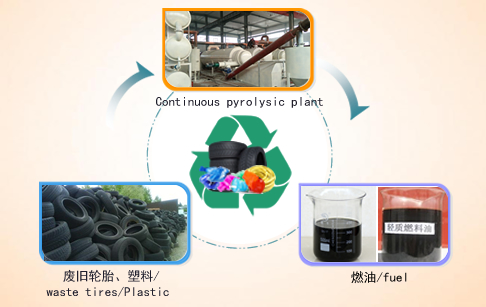 No pollution fully automatic continuous waste tyre pyrolysis plant