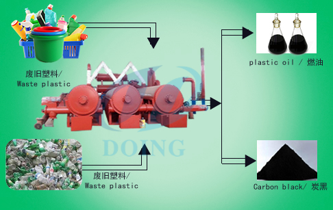 Automatic and continuous waste plastic pyrolysis plant 