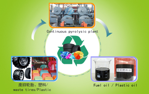 Fully automatic continuous waste plastic pyrolysis plant