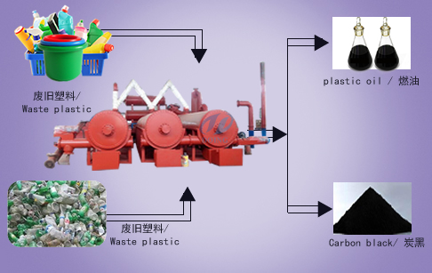 Continuous scrap plastic pyrolysis plant
