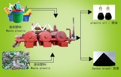 Continuous scrap plastic pyrolysis plant