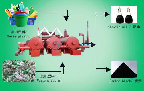 Continuous plastic to oil machine