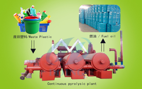 Continuous waste plastic pyrolysis system