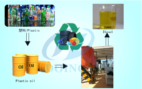 Waste plastic to diesel plant