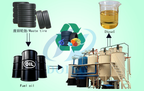 Waste tyre pyrolysis oil distillation process plant