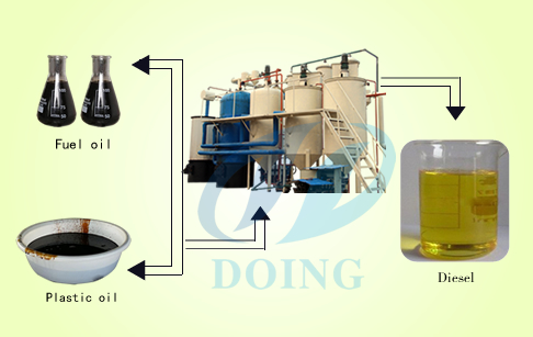 Waste motor oil for diesel fuel oil 