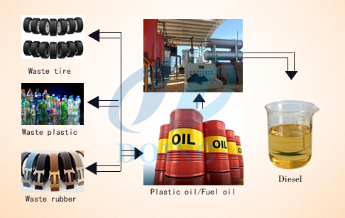 Waste engine oil to diesel machine