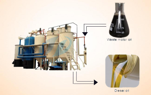 Waste motor oil for diesel fuel oil machine