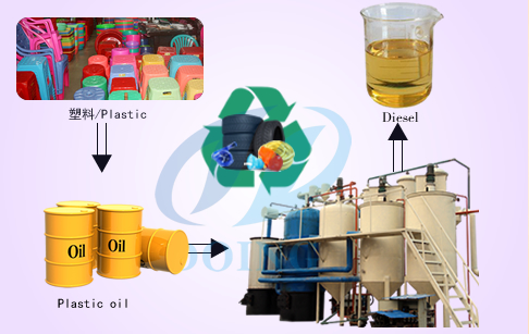 Pyrolysis oil to diesel plant refinery