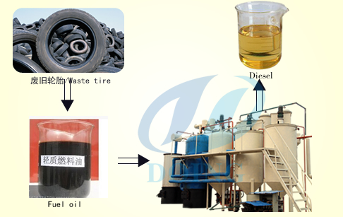 Convert waste oil to diesel refining plant