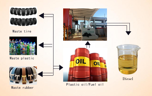 Waste tyre oil to diesel oil plant