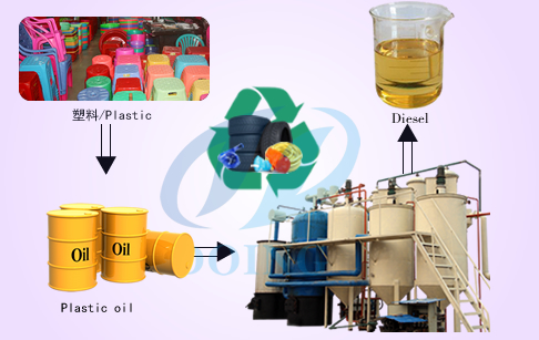 Waste plastic oil to high purify die