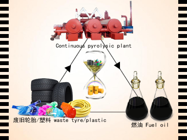 Fully automatic continuous waste tyre pyrolysis plant running video