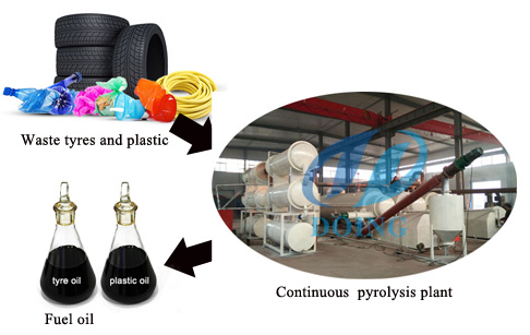 How much is a continuous tyre pyrolysis plant ?