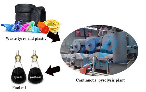 How to build a continuous pyrolysis plant?