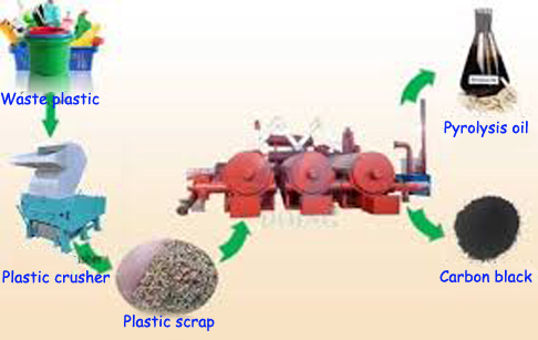 Waste plastic pyrolysis plant