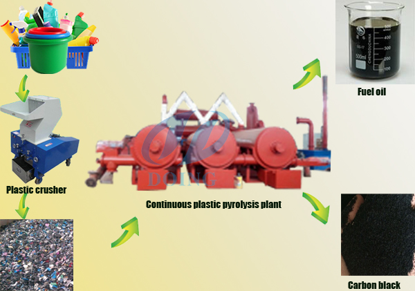 continuous pyrolysis plant working process