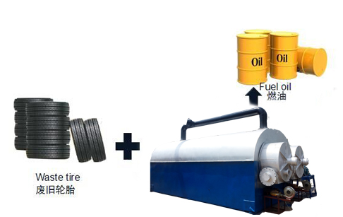 Continous pyrolysis of plastic and waste tires