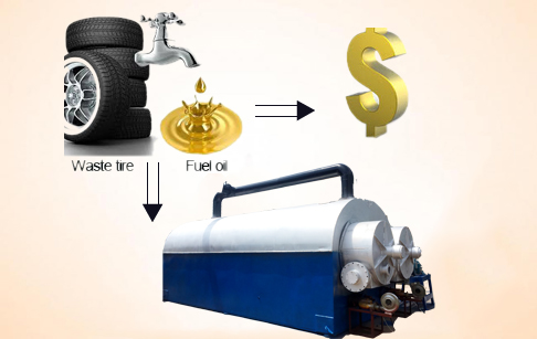 Can continuous tyre pyrolysis plant be profitable?