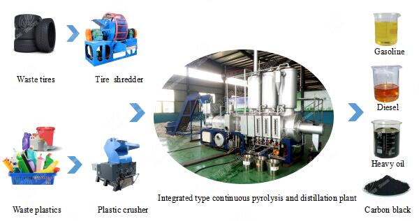 integrated type continuous pyrolysis and distillation plant
