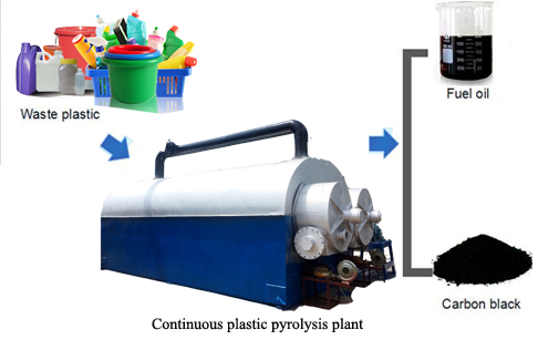 continuous waste plastic pyrolysis plant