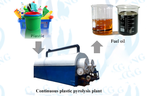 continuous waste plastic pyrolysis plant