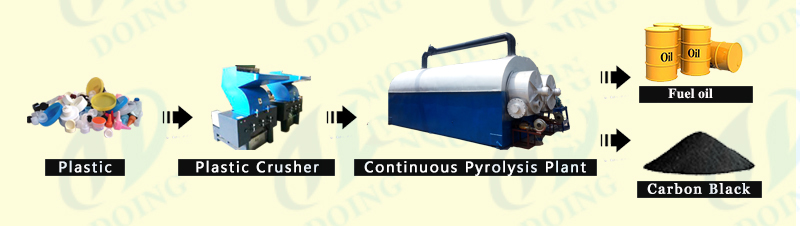 continuous waste plastic pyrolysis plant