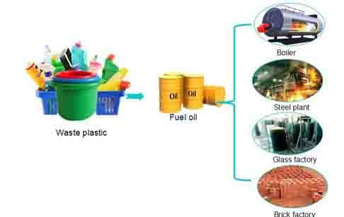 why do we recycle plastic into fuel oil