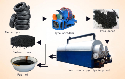 Continuous scrap tire pyrolysis production line