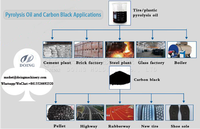 applicaytion of waste rubber pyrolysis plant