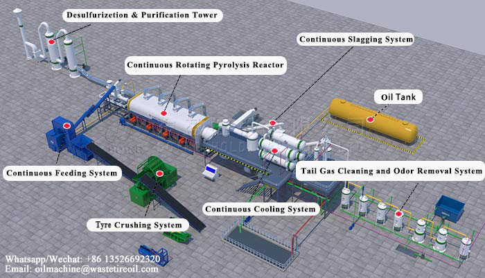Detailed equipments of DOING fully continuous pyrolysis plant