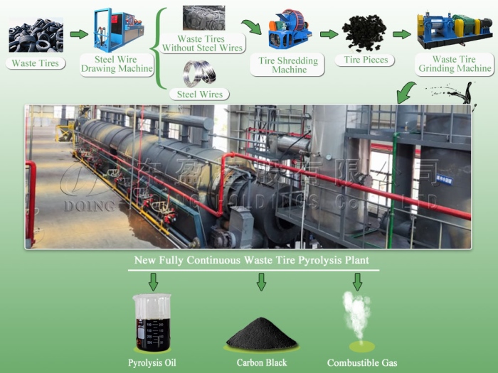 fully continuous tire pyrolysis plant