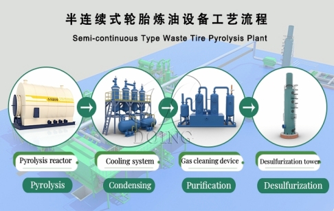 Semi-continuous tire pyrolysis machine process flow 3D video